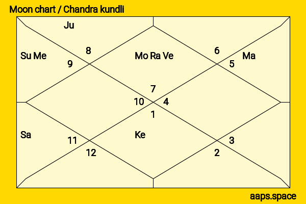 Xu Lu (Lulu Xu) chandra kundli or moon chart